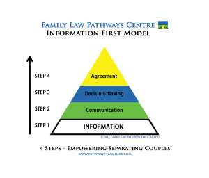 Family Law Pathways Centre Information First Model